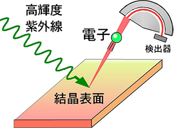 角度分解光電子分光の概念図