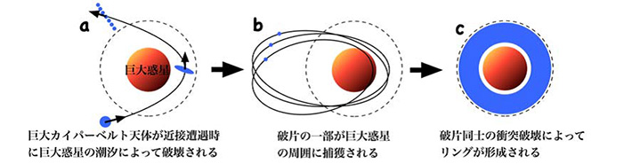 リングの形成過程の概念図