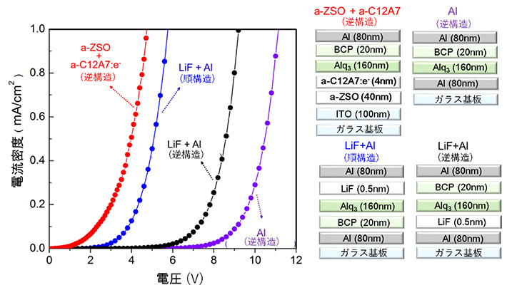 今回開発したa-C12A7：eとa-ZSOを電子注入、輸送層として用いた逆構造の有機EL素子の電流―電圧特性