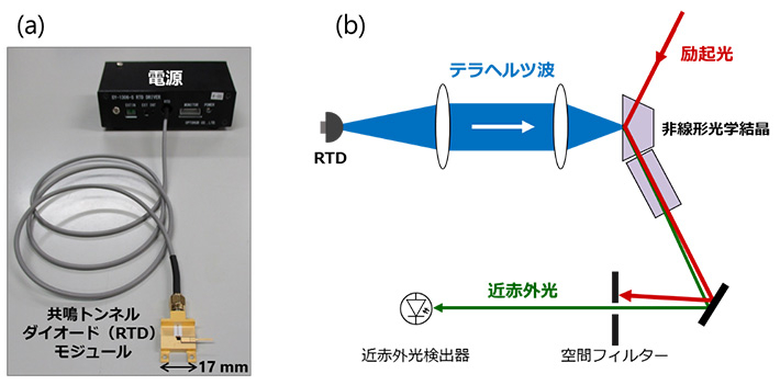 共鳴トンネルダイオードモジュールと光波長変換によるテラヘルツ波検出実験の概要