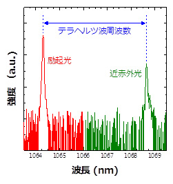 周波数1.14 THzのときの近赤外光の波長スペクトル