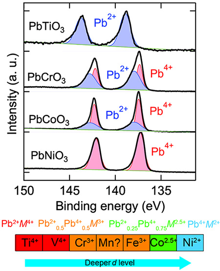 PbMO3（M=Ti, Cr, Co, Ni）の硬X線光電子分光（HAXPES）スペクトル