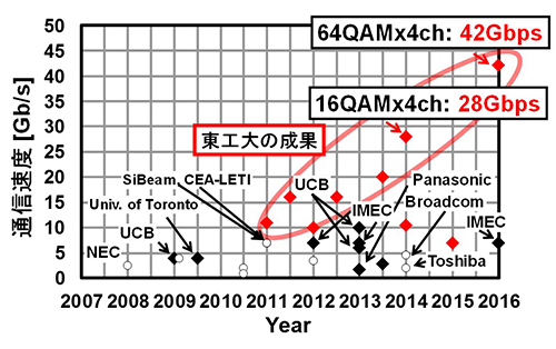 60 GHz帯ミリ波無線機の国際性能競争