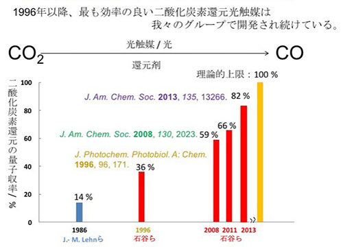 CO2光還元効率（量子収率）の世界記録