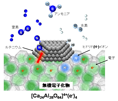 電子化物触媒を用いたアンモニア合成反応