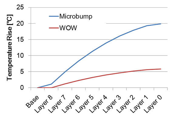 マイクロバンプタイプとバンプレスタイプの温度上昇の比較グラフ