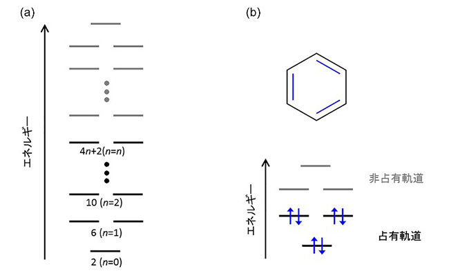 環状π分子の分子軌道エネルギー。芳香族分子であるベンゼンの例（n=1）。