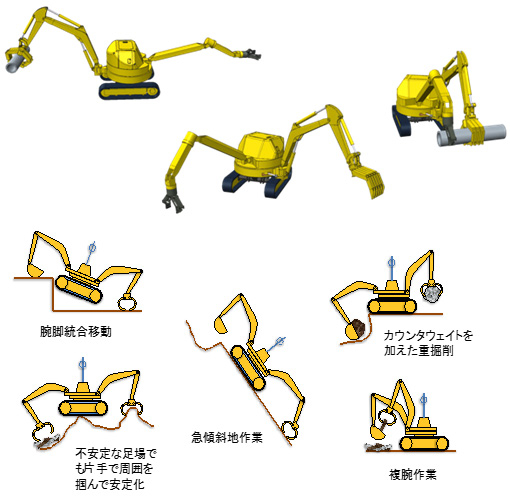 2重旋回・複腕機構による両手のレイアウトと作業例