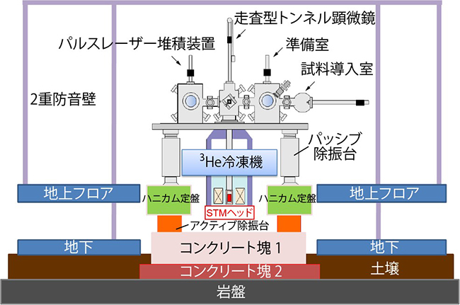 走査型トンネル顕微鏡とパルスレーザー堆積装置を連結した、世界唯一のシステムの全体構成図。