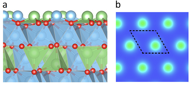 （a）実験と計算から明らかになった表面原子配列の断面図。青、緑、赤の球は、それぞれ、チタン、リチウム、酸素原子を示す。薄青と薄緑の面は、TiO6八面体とLiO4四面体の面を示す。（b）走査型トンネル顕微鏡（STM）像のシミュレーション結果。図2（c）のような像が再現できていることがわかる。
