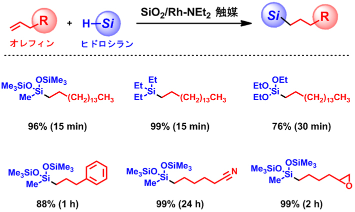 様々な構造のオレフィンおよびヒドロシランを用いたときの生成物収率（括弧内は要した時間）。様々な構造の有機ケイ素化合物を99～76%と高い収率で得ることができる。