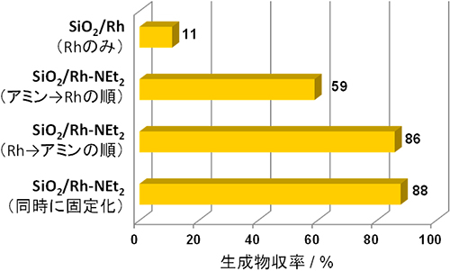 アミンの有無およびロジウムとアミンの固定化順序が生成物収率に与える影響。同時にロジウムとアミンを固定化することで高活性が得られる。