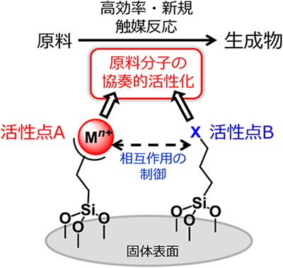 活性点集積型触媒の概念図