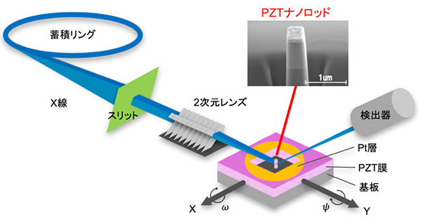 放射光マイクロX線回折測定のセットアップと試料の概要。放射光X線をレンズで集光してナノロッドに照射し、ロッド1本（単体）の回折測定を行った。