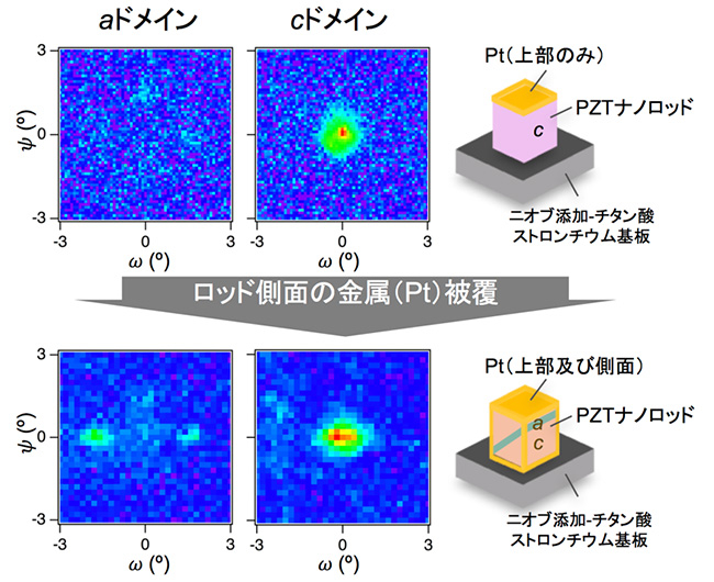 ナノロッドの側面を金属（Pt）で被覆し、一度加熱した後のドメイン構造のX線回折結果。電荷遮蔽の促進によって、aドメイン（水平分極）の生成が確認できた。