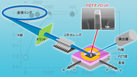 振動発電の高効率化に新展開：強誘電体材料のナノサイズ化による新たな