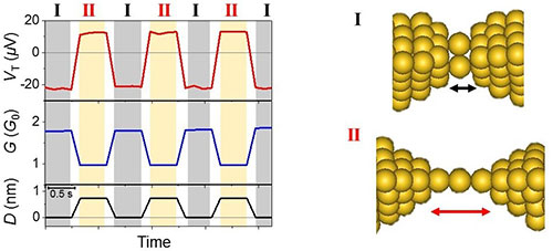 左はAu原子接点を機械的に伸長、圧縮させた際の熱起電力（VT）と伝導度（G）の同時計測結果の例。一番下は電極の変位の大きさを示す。伸長、圧縮を繰り返すことで、熱起電力が正負反転して、可逆的に変化している様子が分かる。右は対応する原子接点の概念図