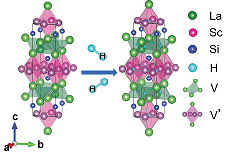 LaScSiの結晶構造。VとV'サイトに電子が存在する。水素と反応させると電子の代わりにH-イオンが占有される