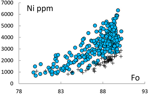 EC溶岩（青丸=比較的MgとSiの多い溶岩[高Mg安山岩]、十字=Mgが多く比較的Siの少ない溶岩[玄武岩]）に含まれるカンラン石のマグネシウムと鉄の含有比（Fo）とNi含有量（ppm）。これまで沈み込み帯の溶岩から報告されている中でNi含有量は最高値（6,300ppm）を示す。