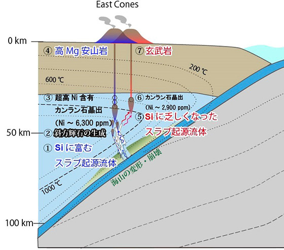 沈み込んだ海山が引き起こした予期せぬ火山活動 東工大ニュース 東京工業大学