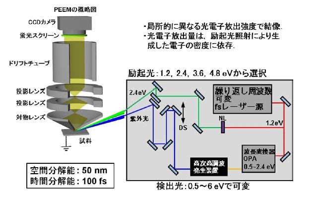 TR-PEEM装置の概略図