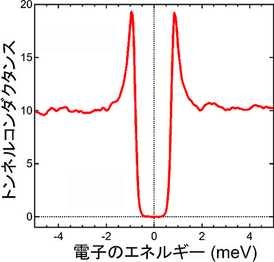 β-PdBi2の表面状態を、超伝導転移温度より低い温度の0.4 K（約-272.8 ℃）で測定した。その結果、全てのスピン偏極表面状態において、超伝導ギャップが完全に開いていることが明らかになった。