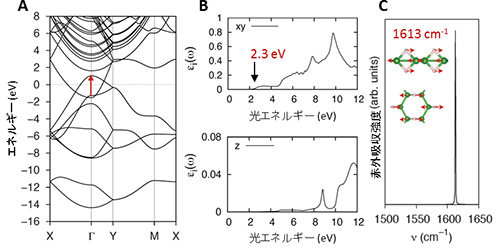 密度汎関数法で計算した図3Dで示すホウ化水素シートモデル構造の（A）バンド図、（B）光吸収スペクトル、（C）赤外吸収スペクトル