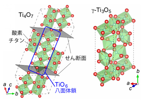 今回作製した酸化チタンの結晶構造。左が七酸化四チタン（Ti4O7）で右がガンマ型五酸化三チタン（γ-Ti3O5）。Ti4O7はせん断面と呼ばれる周期構造を持ち、TiO6八面体鎖を形成している。