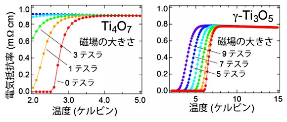 今回発見した酸化チタンの超伝導。左が七酸化四チタン（Ti4O7）で右がガンマ型五酸化三チタン（γ-Ti3O5）。γ-Ti3O5では、磁場なしの状態で液体ヘリウム温度を超える7ケルビンから超伝導状態が発現している。