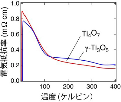 酸化チタンの抵抗率の温度依存性。赤が七酸化四チタン（Ti4O7）で青がガンマ型五酸化三チタン（γ-Ti3O5）。両者が非常によく似た電気抵抗率を持つことがわかる。