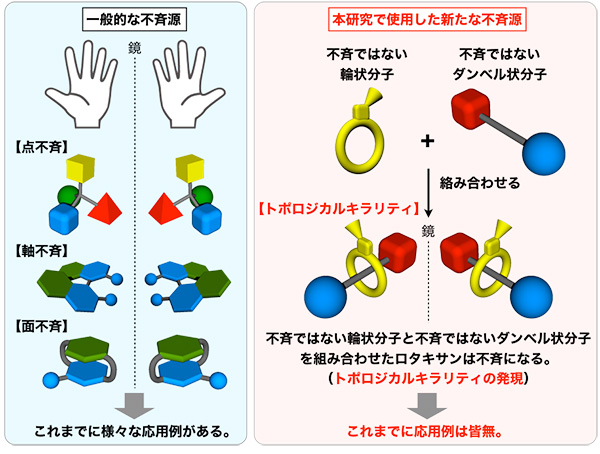 従来用いられてきた一般的な不斉源と、本研究で検証したトポロジカルキラリティの模式図