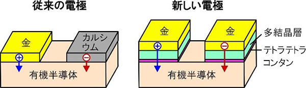 従来の電極（左）と新しい有機半導体電極（右）の構造。