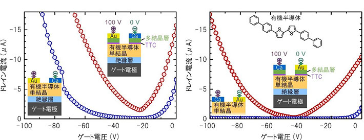 電界効果トランジスタへの応用（青：従来電極、赤：新しい電極、TTC：テトラテトラコンタン）