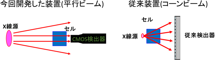 図2. 装置のシステム概要図 軟X線ビームの平行化技術とCMOS検出器を組み合わせ、観測用の燃料電池セルにも工夫を加えることによって、高解像の可視化像を得ることに成功