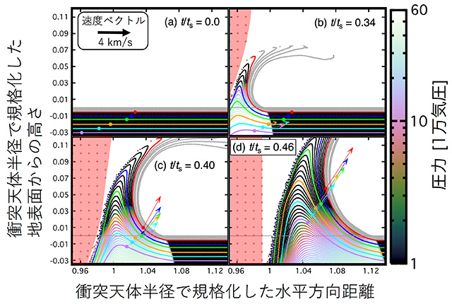 図1. 数値計算結果。火星地殻に貫入していく衝突天体（赤いハッチ部分）の外周近傍の様子を時系列で示します。水平距離と地表面から測った高さは衝突天体の半径で規格化しています。衝突天体が火星地殻と接触してからの経過時刻を規格化時間t/tsとして図中に示しています。t/ts = 1は衝突天体が火星地殻にすべて埋まる時刻です。同じ軌跡をたどる追跡粒子を赤から紫の6つの点、それらと同じ深さにある地層を同じ色の線で示しています。火星地殻物質がさらされている圧力をカラーバーで示しています。深部の岩石（例:紫の点）が浅部の岩石（例:赤の点）をおよそ10万気圧で押し出している様子がわかります。