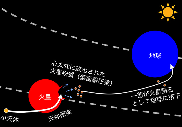 図2. 火星隕石が地球に到達するまでの概念図。｢後期加速｣メカニズムにより、 このような物質のやりとりが従来考えられてきたよりも容易に起こることがわかりました。