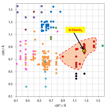 M2M´O4化合物の構造マップ。MとM´は異なる陽イオンである。赤いハッチはCaFe2O4型構造の領域を示す。M=Yb0.5In0.5とM´=SrであるSrYbInO4はCaFe2O4型構造をとると期待されることがわかる。