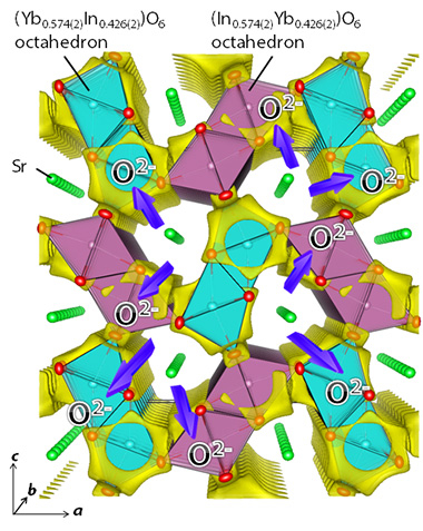 今回発見した新物質SrYbInO4における1つのテスト的な酸化物イオンのエネルギー図：b軸に沿った1次元の酸化物イオン伝導を示す。b軸に沿った酸化物イオン伝導の臨界イオン半径（陽イオンが作る隙間）の方が、a軸およびc軸に沿ったそれより大きいため、酸化物イオン伝導のエネルギー障壁が低くなり、b軸に沿って酸化物イオン伝導が起こると考えられる。この酸化物イオン伝導の構造的要因は、b軸に沿った無限の二重八面体の面または陵に沿って、酸化物イオンが移動することにあると考えられる。