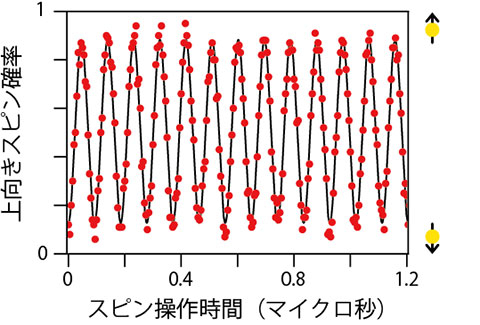 単一電子スピンのラビ振動