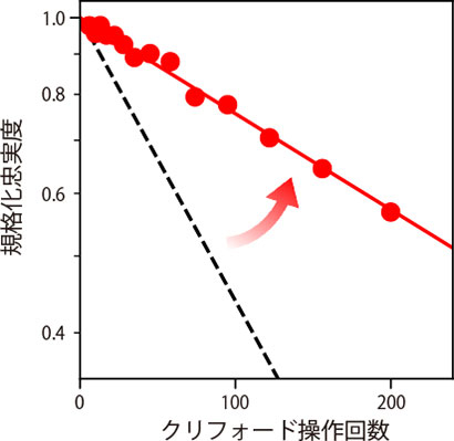 量子演算の正確性の検証