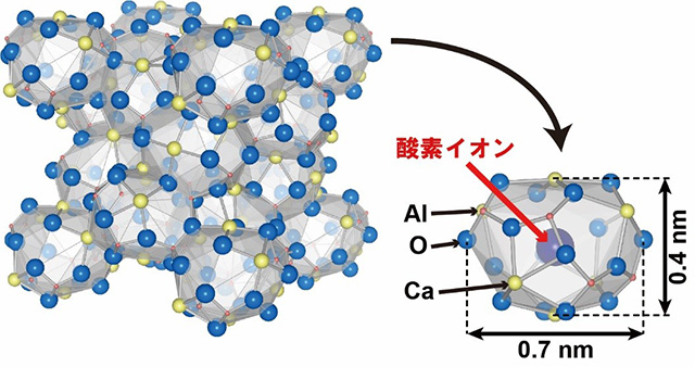 C12A7の結晶構造。ナノメートルサイズの籠から構成されています。籠の内部には酸素イオン（紺色、O2-）が入っています。