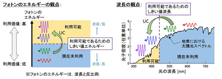 光利用における根本制限の存在およびフォトン・アップコンバージョン（UC）の概念図。