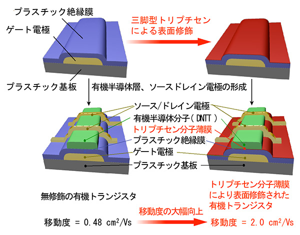 トリプチセン分子を用いた有機トランジスタの絶縁膜表面の修飾