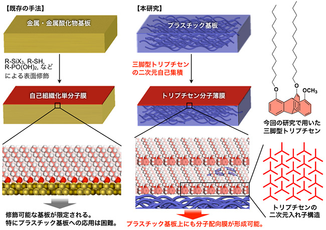 基板上への分子配向膜の形成手法