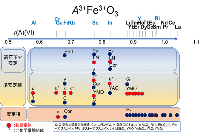 AFeO3で出現する相。一番下は安定相。中間と上は準安定相であり、超高圧合成を含む。赤で記したのは強誘電相であり、4種類が認識される。