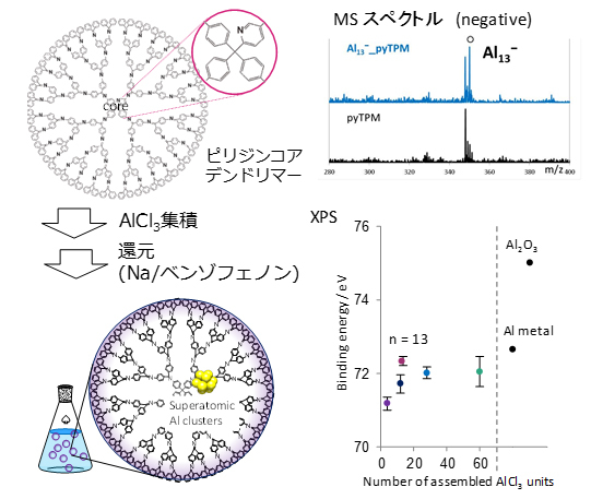 ピリジンコアデンドリマーを鋳型としたアルミニウム塩の精密集積と超原子の合成。マススペクトル[用語4]とXPS[用語5]測定による結合エネルギー[用語6]