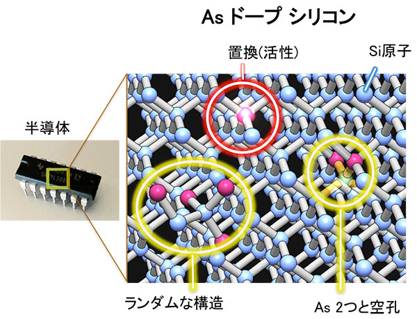 再生されたシリコン（Si）の3次元的な原子像の模式図