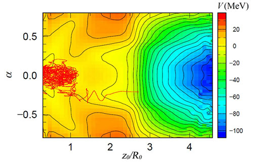 図1. ポテンシャル平面上の核分裂軌道の様子。縦軸は2つの核分裂片の質量非対称度α、横軸は原子核の伸びを示している。カラーマップで示したポテンシャル平面上の赤色の実線は核分裂の軌道に対応している。