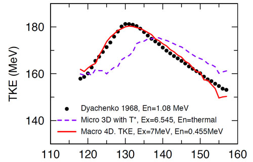 図2. 核分裂片の全運動エネルギーの比較。図中の黒丸は実験結果を示している。紫の破線は従来行われてきた2つの分裂片の変形度を共通にした計算（3次元ランジュバン模型）の結果。赤色の実線が本研究で確立した4次元ランジュバン模型による結果で、実験値を非常に良く再現できている。