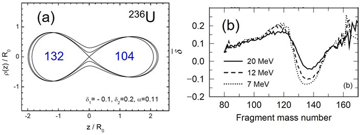 図3. （a）質量収率のピーク近傍での核分裂片の形状、（b）3つの励起エネルギーでの核分裂片の質量数（横軸）と核分裂片の変形度（縦軸）の関係。